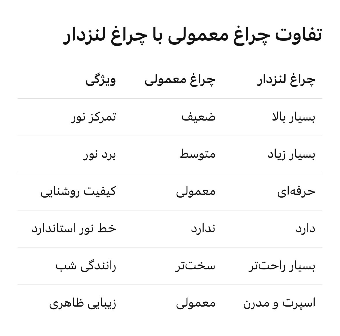 تفاوت چراغ معمولی با چراغ لنزدار